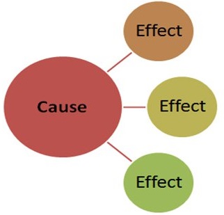 Graph ofcause and effect essay.