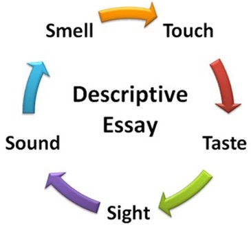 Graph of a descriptive essay