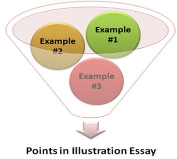 A graph of the illustration essay.